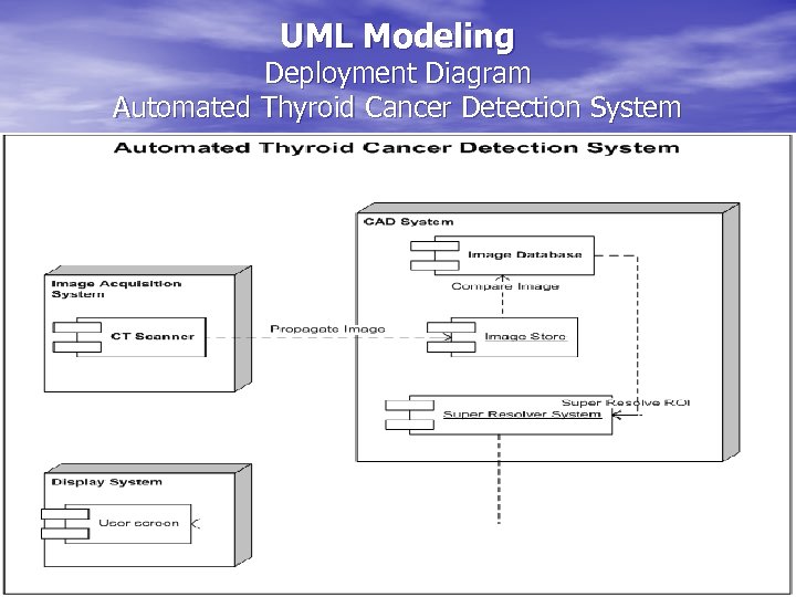 UML Modeling Deployment Diagram Automated Thyroid Cancer Detection System 