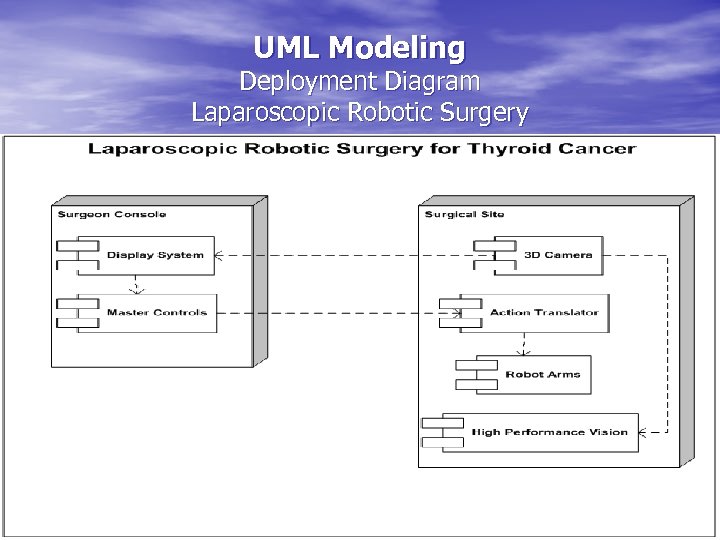 UML Modeling Deployment Diagram Laparoscopic Robotic Surgery 