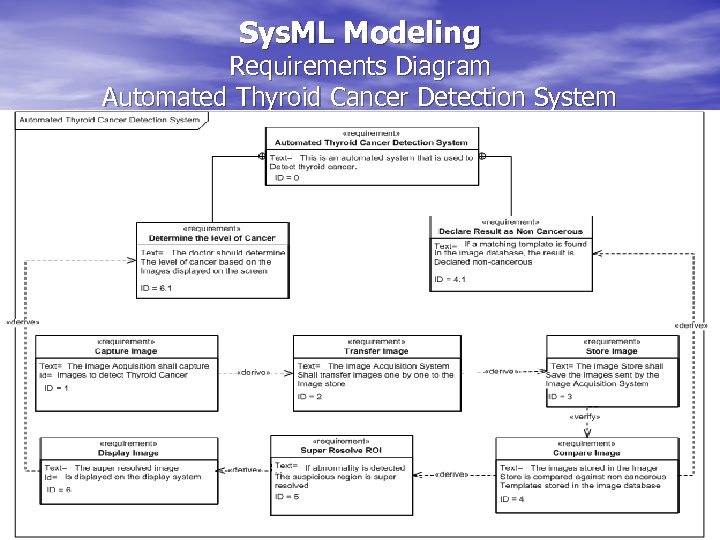 Sys. ML Modeling Requirements Diagram Automated Thyroid Cancer Detection System 