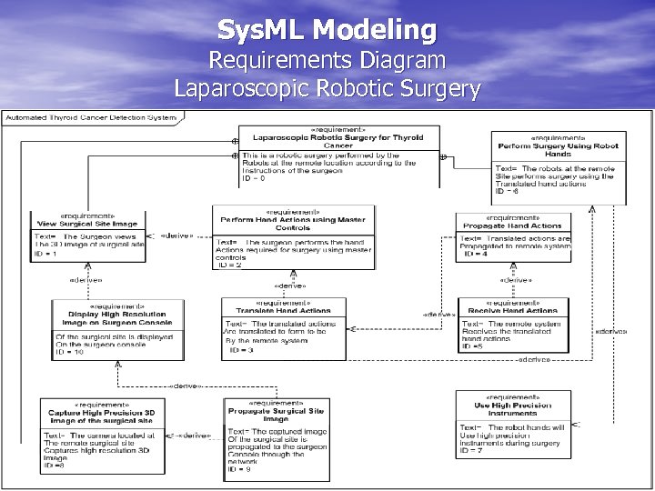Sys. ML Modeling Requirements Diagram Laparoscopic Robotic Surgery 
