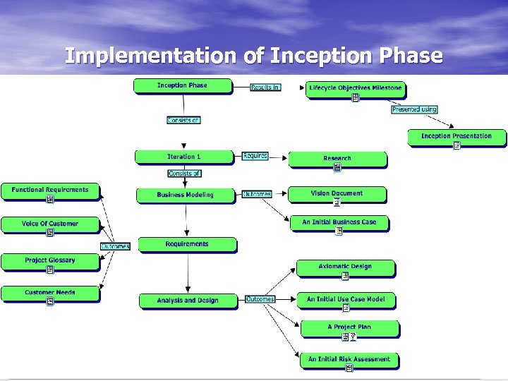 Implementation of Inception Phase 