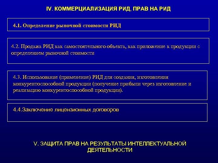 Оформление рид. Коммерциализация результатов интеллектуальной деятельности. Результатов интеллектуальной деятельности (Рид). Создание результата интеллектуальной деятельности.