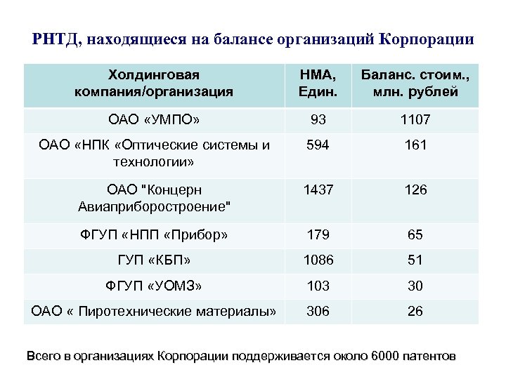 РНТД, находящиеся на балансе организаций Корпорации Холдинговая компания/организация НМА, Един. Баланс. стоим. , млн.