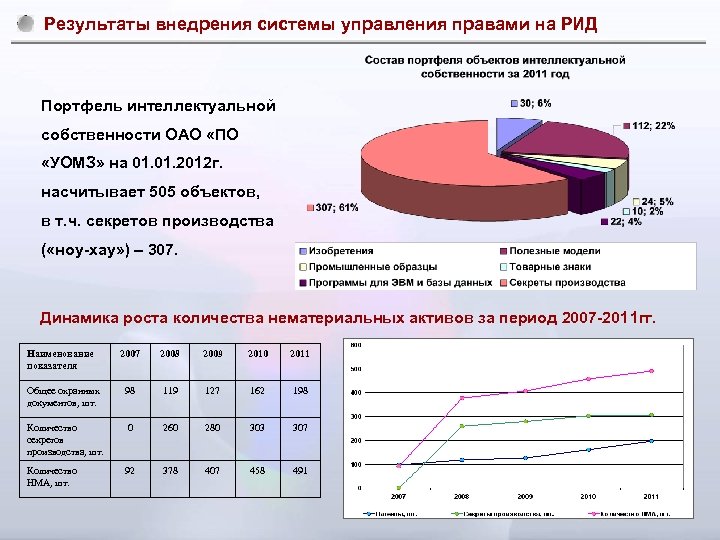 Результаты внедрения системы управления правами на РИД Портфель интеллектуальной собственности ОАО «ПО «УОМЗ» на