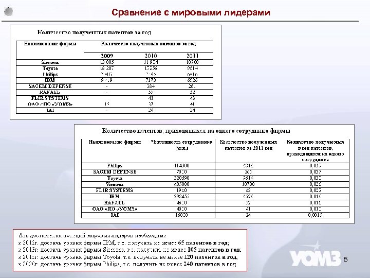 Сравнение с мировыми лидерами 5 