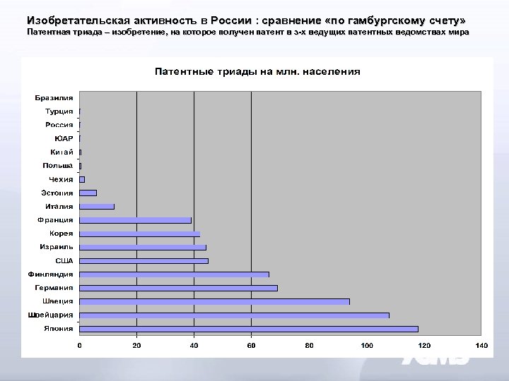 Изобретательская активность в России : сравнение «по гамбургскому счету» Патентная триада – изобретение, на