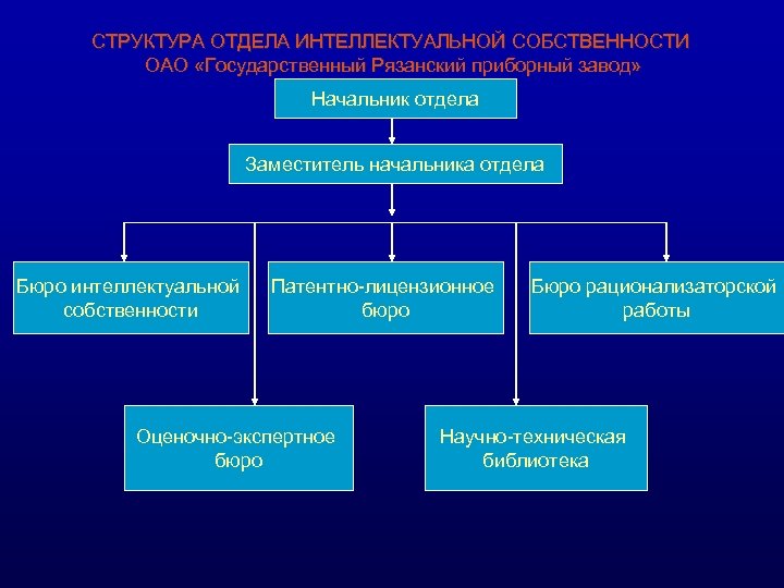 СТРУКТУРА ОТДЕЛА ИНТЕЛЛЕКТУАЛЬНОЙ СОБСТВЕННОСТИ ОАО «Государственный Рязанский приборный завод» Начальник отдела Заместитель начальника отдела