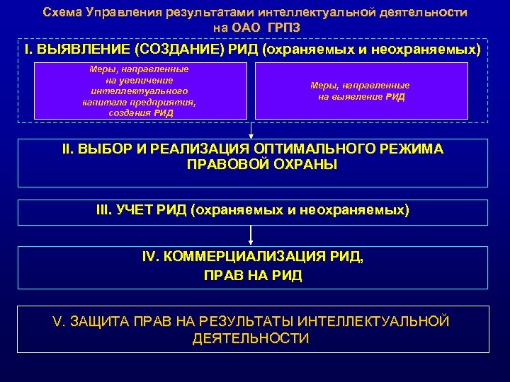 Схема Управления результатами интеллектуальной деятельности на ОАО ГРПЗ I. ВЫЯВЛЕНИЕ (СОЗДАНИЕ) РИД (охраняемых и