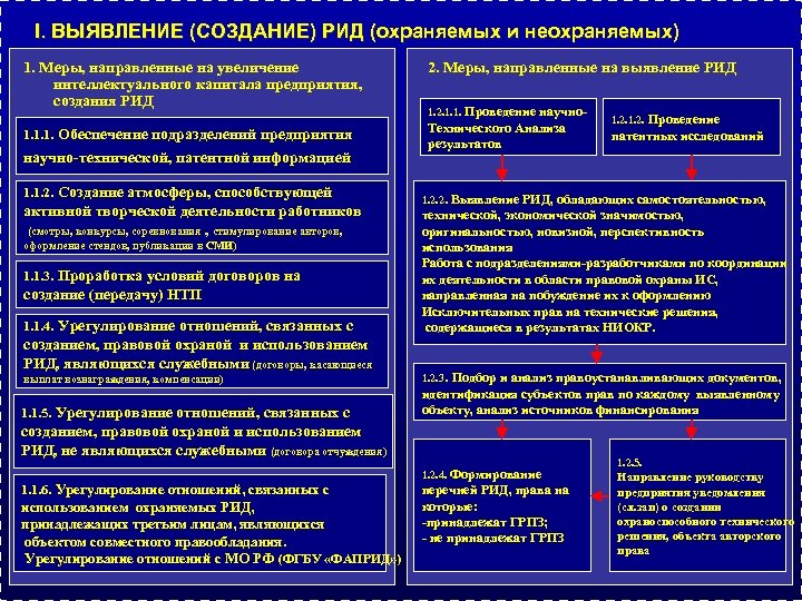 I. ВЫЯВЛЕНИЕ (СОЗДАНИЕ) РИД (охраняемых и неохраняемых) 1. Меры, направленные на увеличение интеллектуального капитала