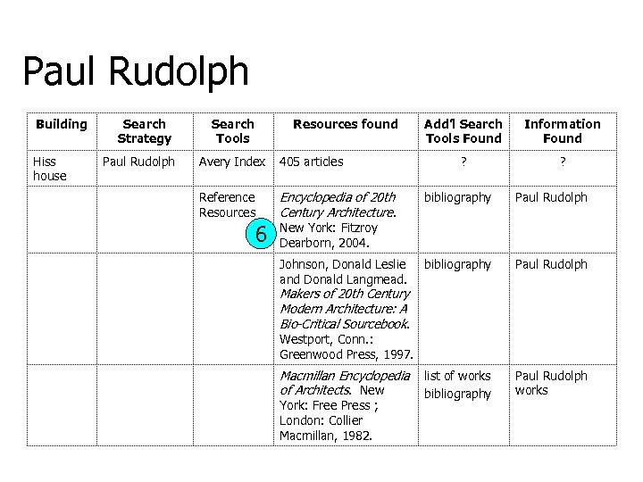 Paul Rudolph Building Hiss house Search Strategy Paul Rudolph Search Tools Resources found Add’l