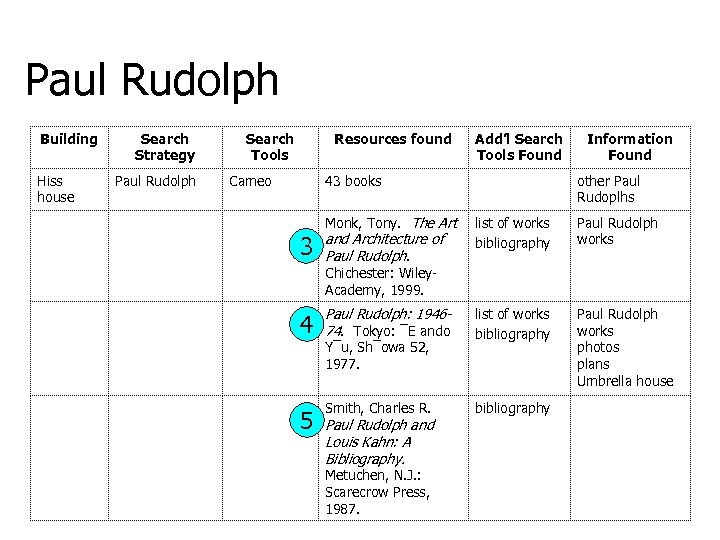 Paul Rudolph Building Hiss house Search Strategy Paul Rudolph Search Tools Resources found Cameo
