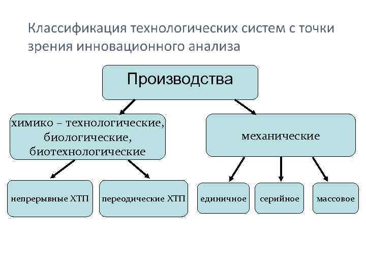 Производства химико – технологические, биотехнологические непрерывные ХТП переодические ХТП механические единичное серийное массовое 