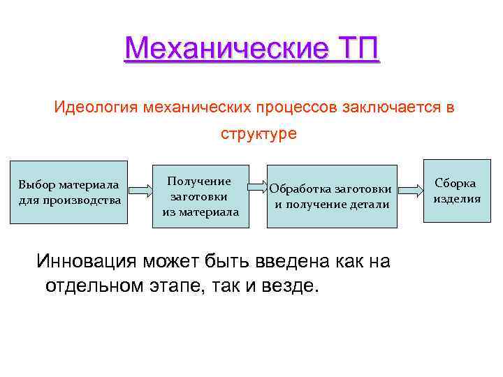 Механические ТП Идеология механических процессов заключается в структуре Выбор материала для производства Получение заготовки