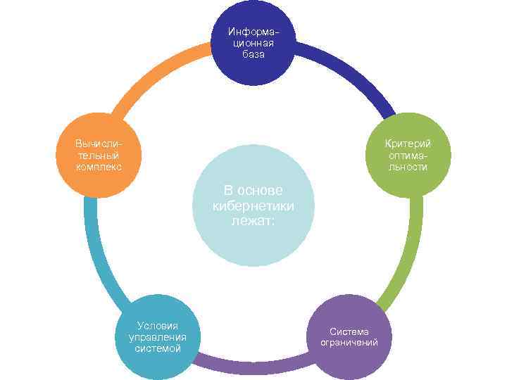 Информационная база Вычислительный комплекс Критерий оптимальности В основе кибернетики лежат: Условия управления системой Система