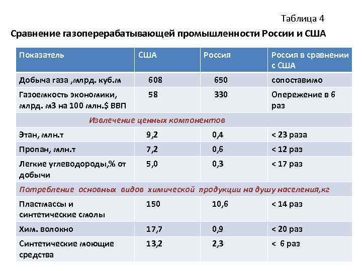 Таблица 4 Сравнение газоперерабатывающей промышленности России и США Показатель США Россия в сравнении с