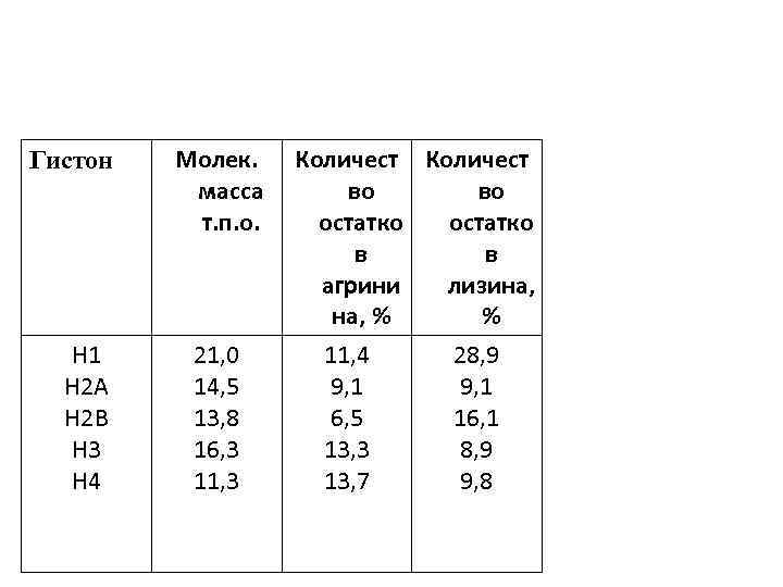 Гистон Н 1 Н 2 А Н 2 В Н 3 Н 4 Молек.