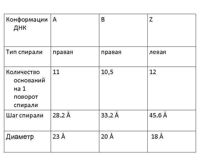 Конформации А ДНК B Z Тип спирали правая левая Количество 11 оснований на 1