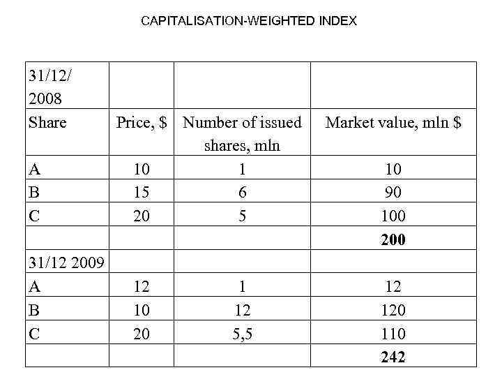 CAPITALISATION-WEIGHTED INDEX 31/12/ 2008 Share А B C 31/12 2009 А B C Price,