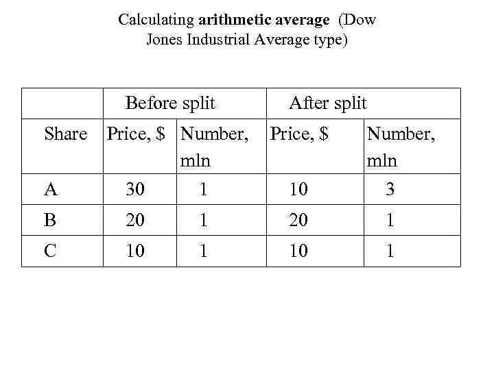 Calculating arithmetic average (Dow Jones Industrial Average type) Before split Share А After split