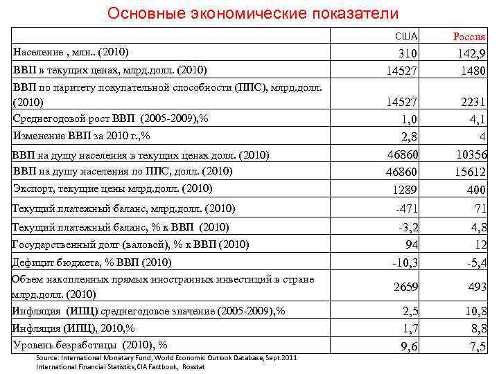 Основные экономические показатели США Россия 310 14527 142, 9 1480 14527 1, 0 2,