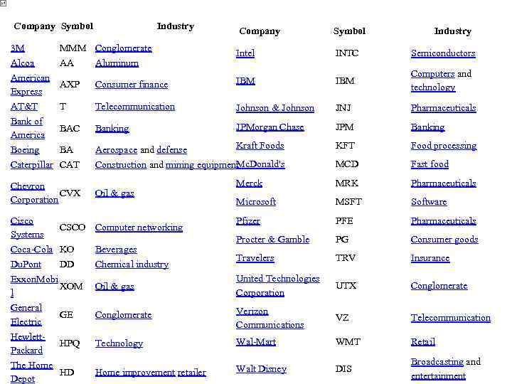 Company Symbol Industry Intel INTC Semiconductors 3 M MMM Conglomerate Alcoa American Express AT&T