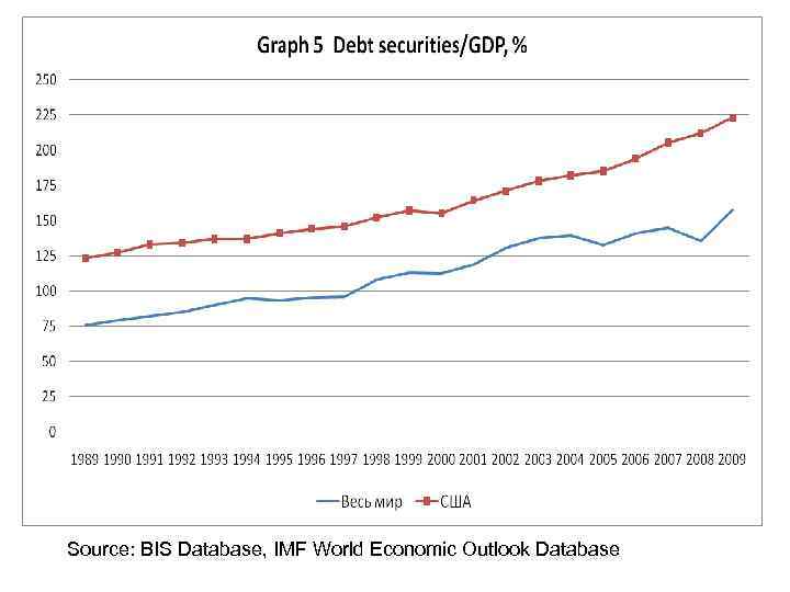 Source: BIS Database, IMF World Economic Outlook Database 