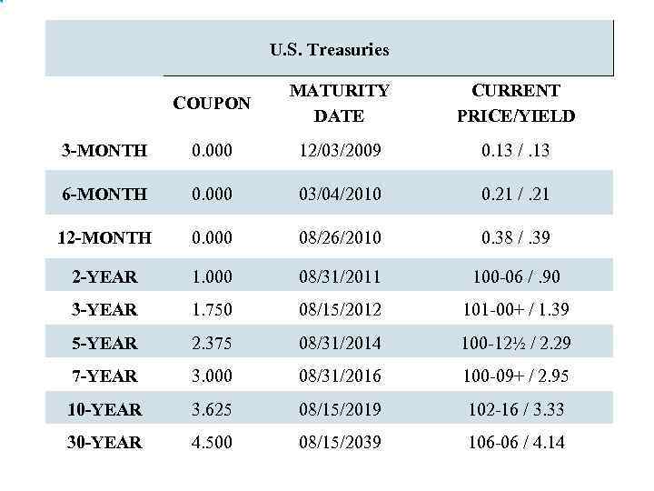 U. S. Treasuries COUPON MATURITY DATE CURRENT PRICE/YIELD 3 -MONTH 0. 000 12/03/2009 0.