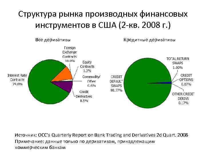 Структура рынка производных финансовых инструментов в США (2 -кв. 2008 г. ) Все деривативы