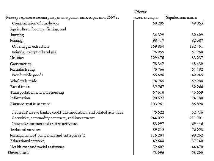 Размер годового вознаграждения в различных отраслях, 2007 г. Compensation of employees Agriculture, forestry, fishing,