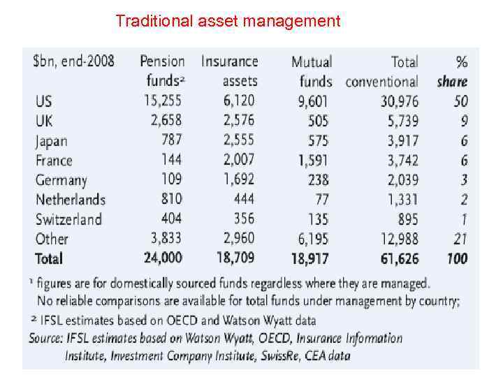 Traditional asset management 
