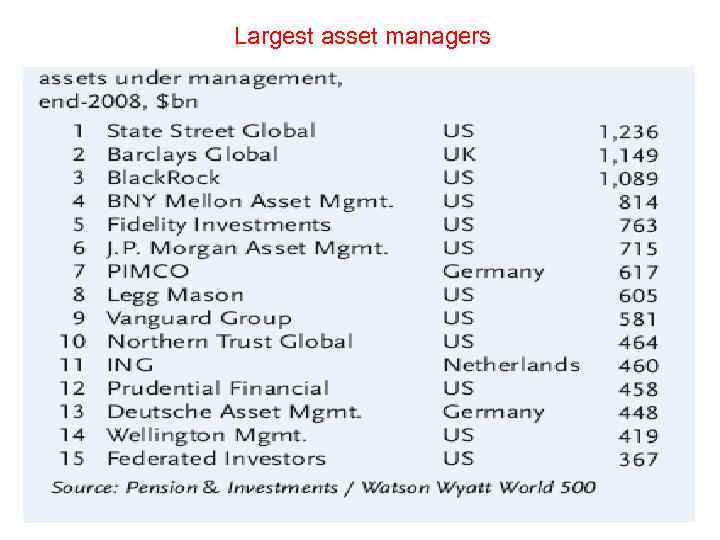 Largest asset managers 