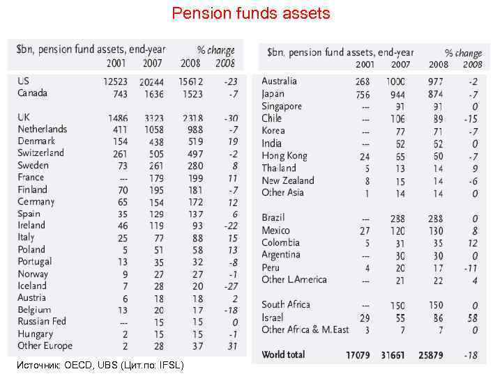 Pension funds assets Источник: OECD, UBS (Цит. по: IFSL) 