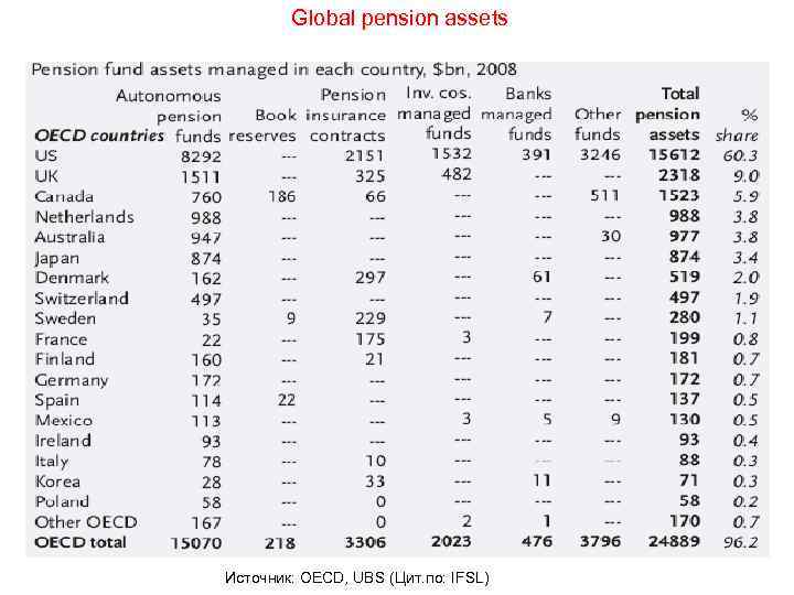 Global pension assets Источник: OECD, UBS (Цит. по: IFSL) 