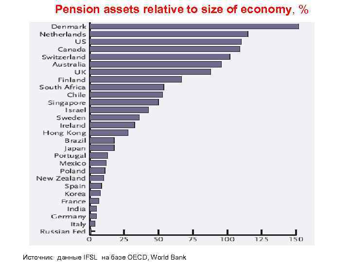 Pension assets relative to size of economy, % Источник: данные IFSL на базе OECD,