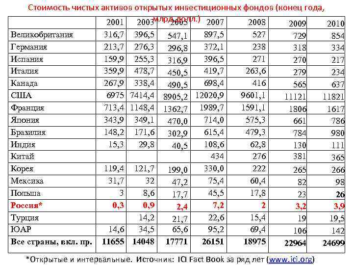 Стоимость чистых активов открытых инвестиционных фондов (конец года, млрд. долл. ) 2007 2001 2003