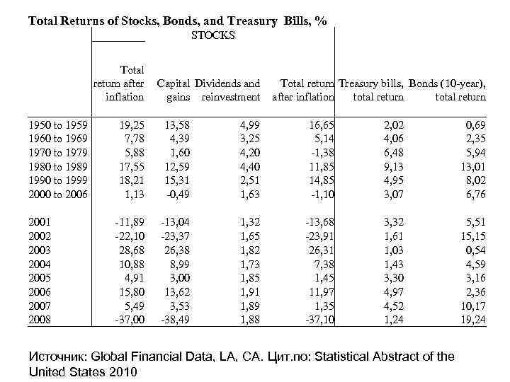 Total Returns of Stocks, Bonds, and Treasury Bills, % STOCKS 1950 to 1959 1960