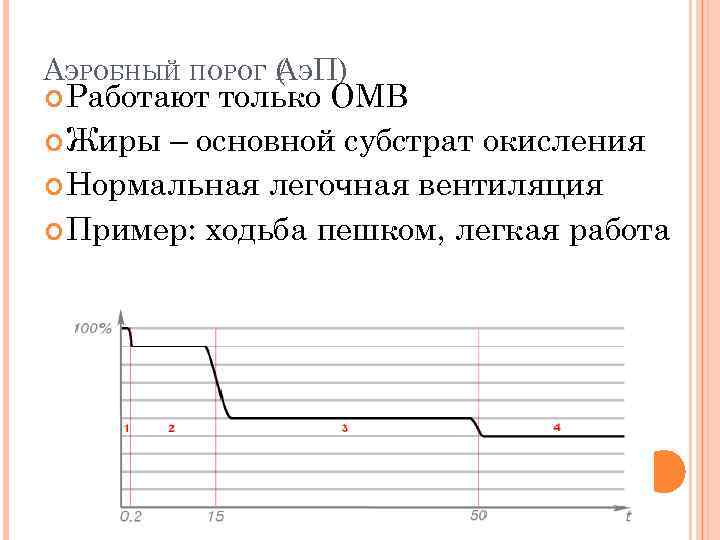 АЭРОБНЫЙ ПОРОГ ( ЭП) А Работают только ОМВ Жиры – основной субстрат окисления Нормальная