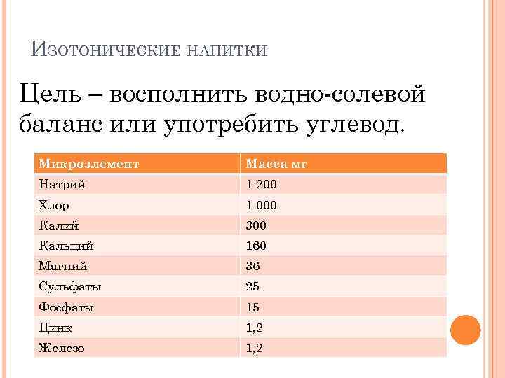 ИЗОТОНИЧЕСКИЕ НАПИТКИ Цель – восполнить водно-солевой баланс или употребить углевод. Микроэлемент Масса мг Натрий