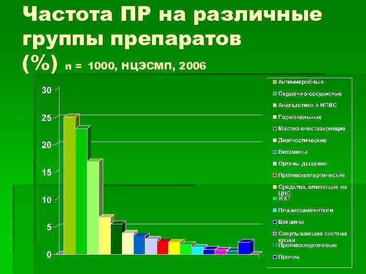 Частота ПР на различные группы препаратов (%) n = 1000, НЦЭСМП, 2006 