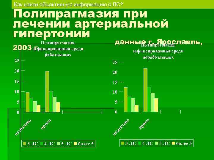 Как найти объективную информацию о ЛС? Полипрагмазия при лечении артериальной гипертонии 2003 г. данные