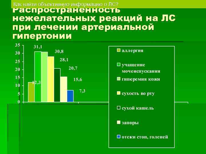 Как найти объективную информацию о ЛС? Распространенность нежелательных реакций на ЛС при лечении артериальной