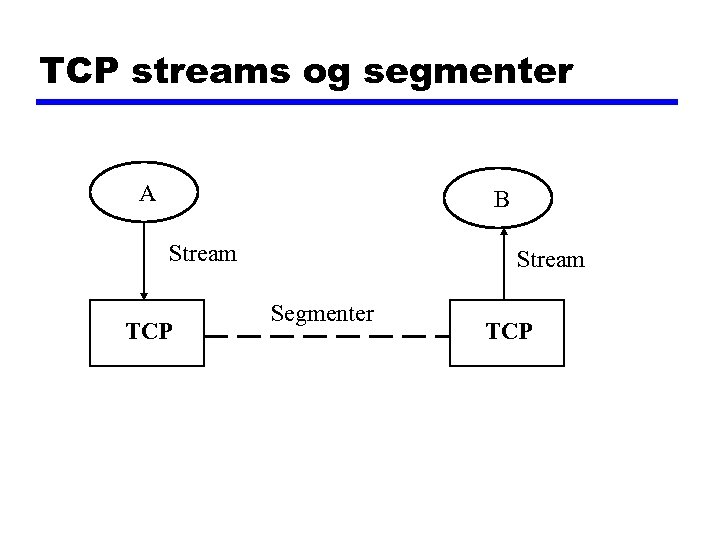 TCP streams og segmenter A B Stream TCP Stream Segmenter TCP 