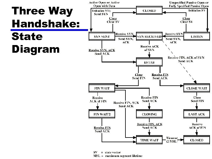 Three Way Handshake: State Diagram 