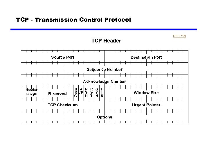TCP - Transmission Control Protocol RFC 793 TCP Header Source Port Destination Port Sequence