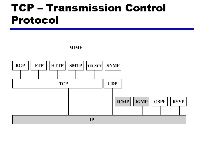 TCP – Transmission Control Protocol 
