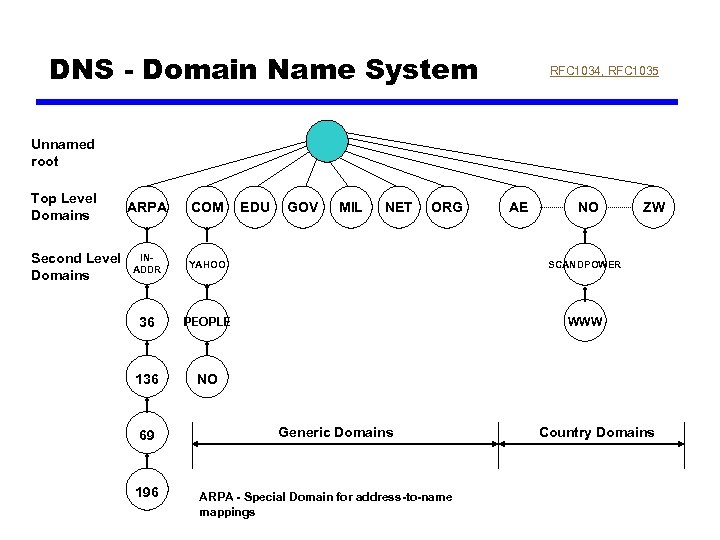 DNS - Domain Name System RFC 1034, RFC 1035 Unnamed root Top Level Domains