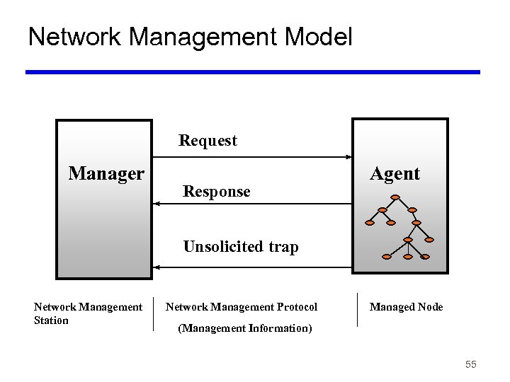 Network Management Model Request Manager Response Agent Unsolicited trap Network Management Station Network Management