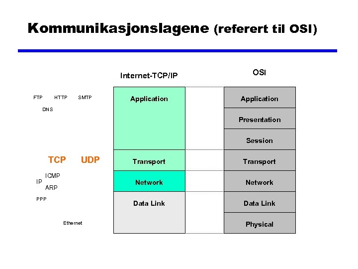 Kommunikasjonslagene (referert til OSI) Internet-TCP/IP FTP HTTP SMTP OSI Application DNS Presentation Session TCP