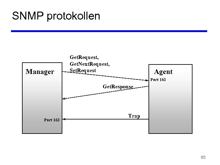 SNMP protokollen Manager Get. Request, Get. Next. Request, Set. Request Agent Port 161 Get.