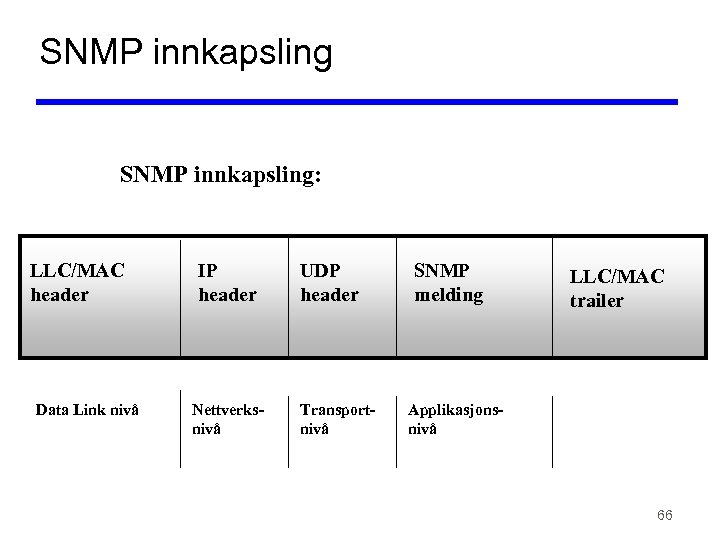 SNMP innkapsling: LLC/MAC header Data Link nivå IP header Nettverksnivå UDP header Transportnivå SNMP